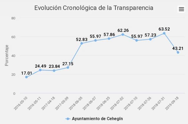 El SPOE denuncia que Cehegín vuelve a la época de los suspensos en transparencia