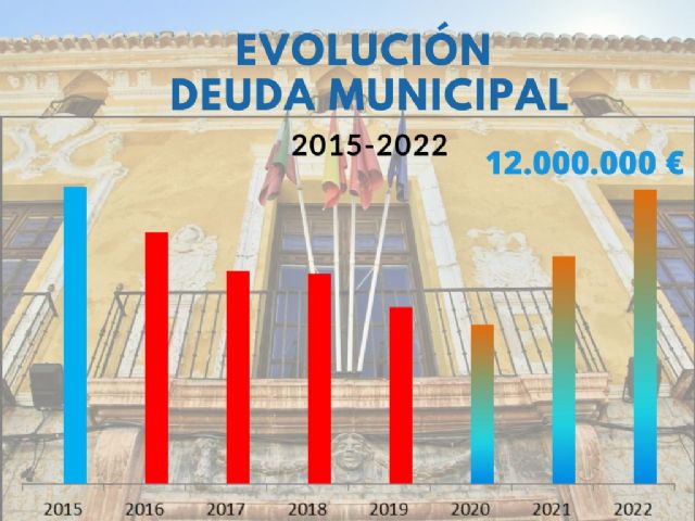 PP y Cs vuelven a subir la deuda municipal