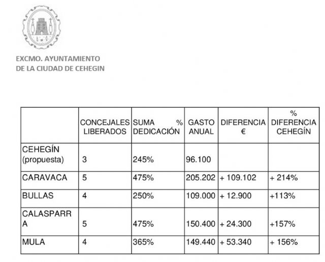 El pleno rechaza la propuesta de liberaciones y retribuciones planteada por el equipo de gobierno