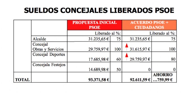 El PP: 'Los concejales del PSOE se suben el sueldo que habían propuesto gracias al apoyo de Ciudadanos'