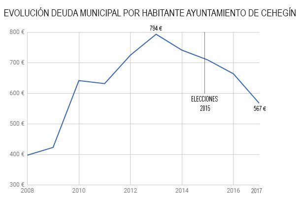 El Ayuntamiento de Cehegín cierra el ejercicio 2017 con la deuda al 77,74%