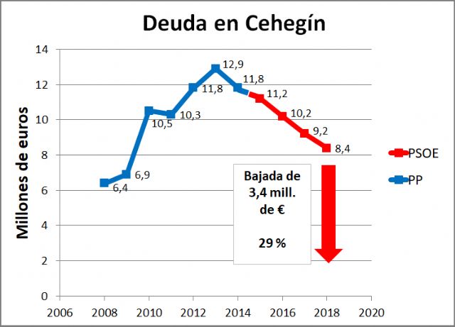 La deuda viva del Ayuntamiento de Cehegín experimenta una bajada durante la legislatura del gobierno socialista