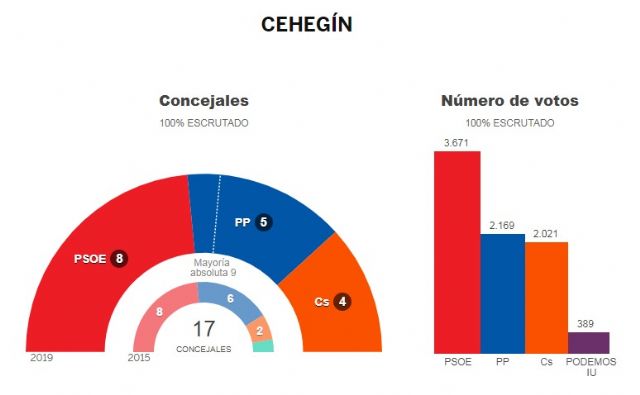 El PSOE ofrece a Ciudadanos un pacto para la gobernabilidad de Cehegín durante los próximos 4 años