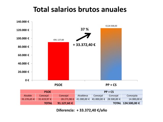 El PSOE denuncia que el pacto PP-Ciudadanos supone para Cehegín 'dos sueldos de alcalde'